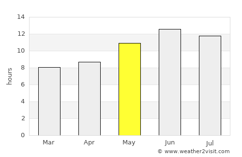 Shīrāz average rain in May
