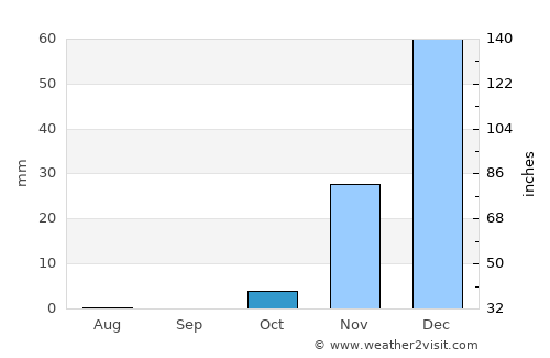 Shīrāz average rain in October