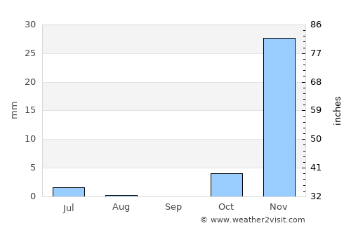 Shīrāz average rain in September