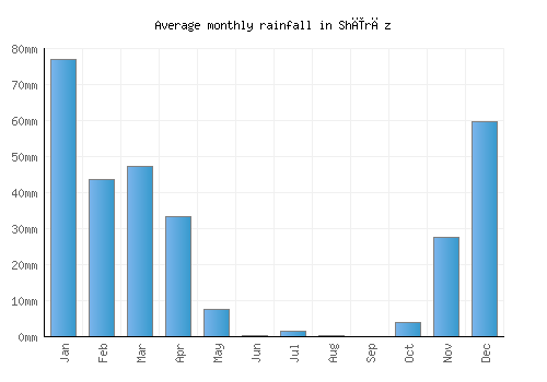 Shīrāz monthly rainfall chart (mm)