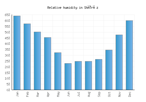 Shīrāz relative humidity averages