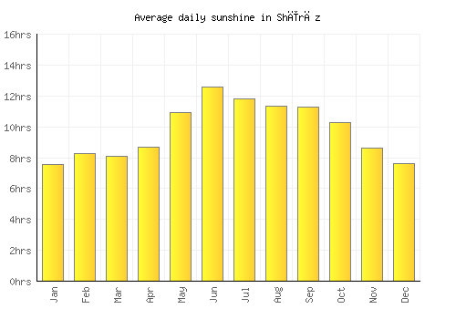 Shīrāz average daily sunshine chart