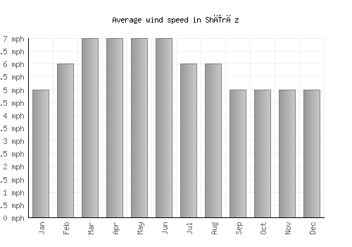 Shīrāz average winspeed by month (mph)