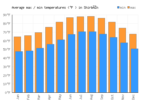 Shirbîn average minimum / maximum temperatures (Fahrenheit)