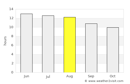Shirbîn average rain in August