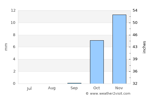 Shirbîn average rain in September