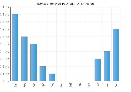 Shirbîn monthly rainfall chart (inches)
