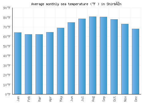 Shirbîn average sea temperature chart (Fahrenheit)