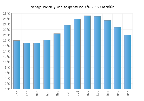 Shirbîn average sea temperature chart (Celsius)