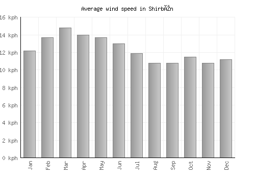 Shirbîn average winspeed by month (km/h)