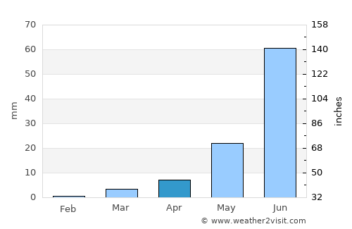 Shirdi average rain in April