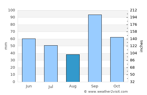 Shirdi average rain in August