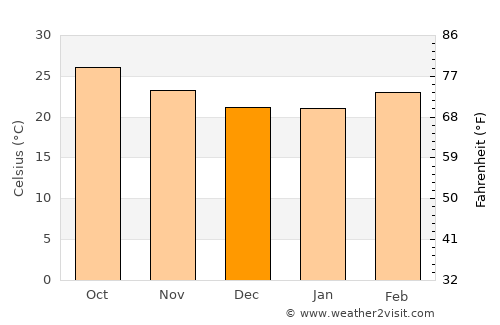 Shirdi average temperature in December