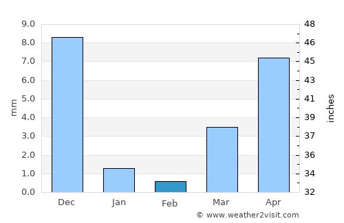 Shirdi average rain in February