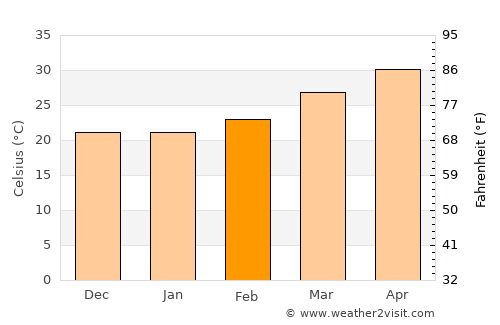 Shirdi average temperature in February
