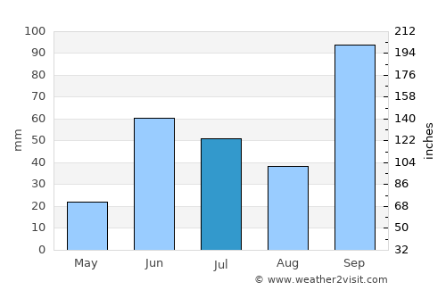 Shirdi average rain in July