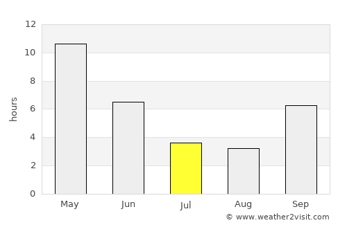 Shirdi average rain in July