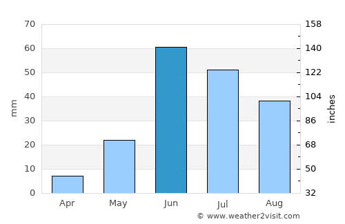 Shirdi average rain in June