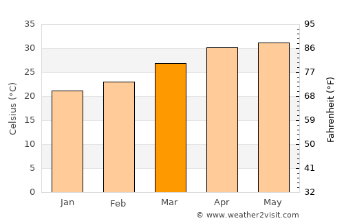 Shirdi average temperature in March