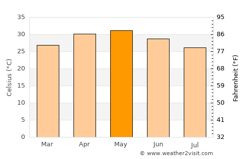 Shirdi average temperature in May