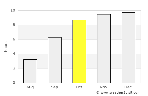Shirdi average rain in October