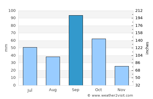 Shirdi average rain in September