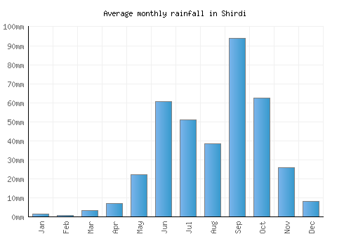 Shirdi monthly rainfall chart (mm)