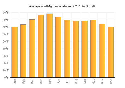 Shirdi average temperature chart (Fahrenheit)