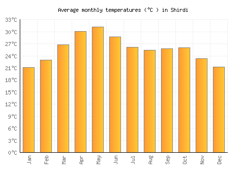 Shirdi average temperature chart (Celsius)