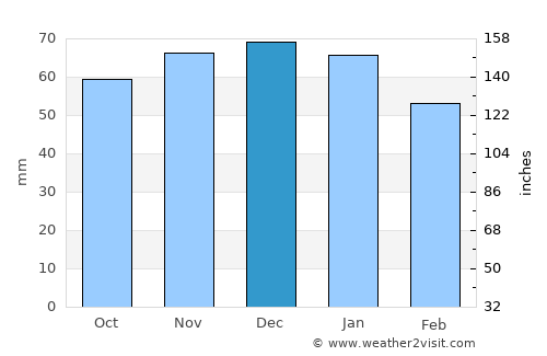 Shirebrook average rain in December