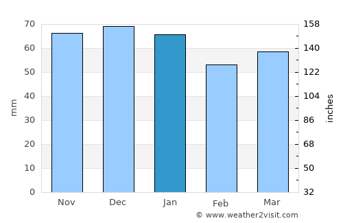 Shirebrook average rain in January