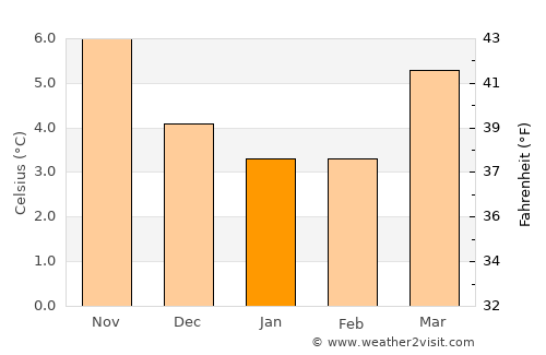 Shirebrook average temperature in January