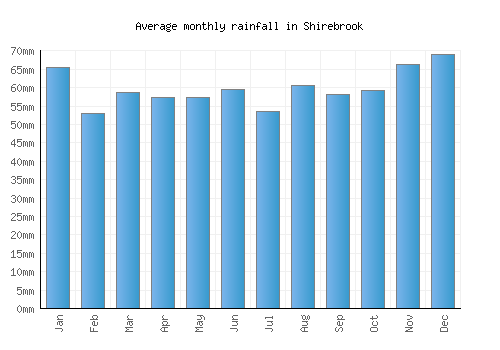 Shirebrook monthly rainfall chart (mm)