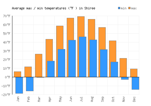 Shiree average minimum / maximum temperatures (Fahrenheit)
