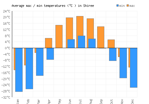 Shiree average minimum / maximum temperatures (Celsius)