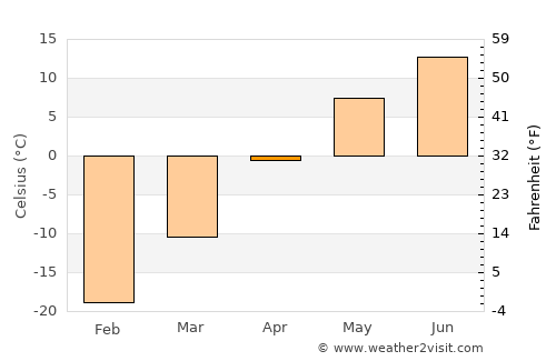 Shiree average temperature in April