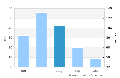 Shiree average rain in August