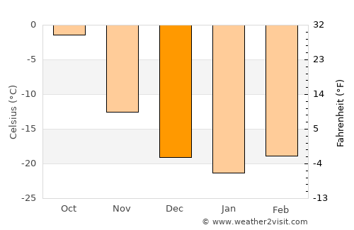 Shiree average temperature in December