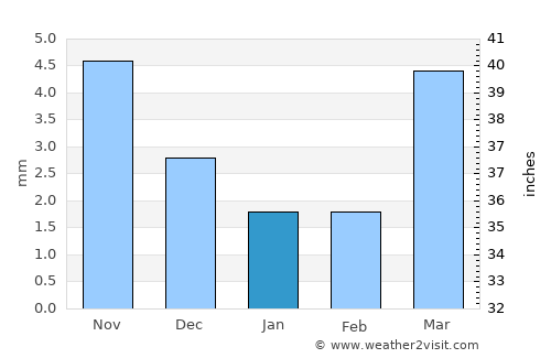 Shiree average rain in January