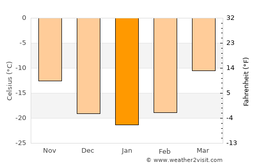 Shiree average temperature in January