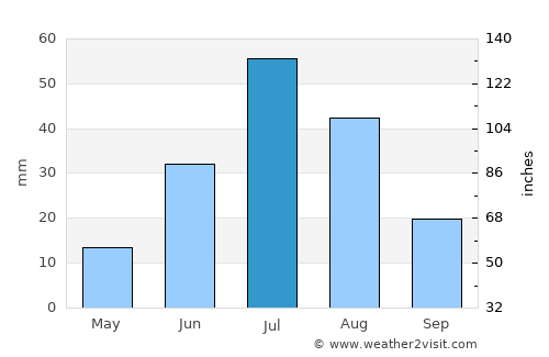 Shiree average rain in July