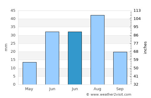 Shiree average rain in June
