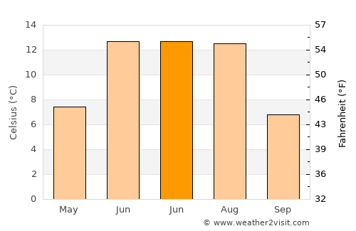 Shiree average temperature in June