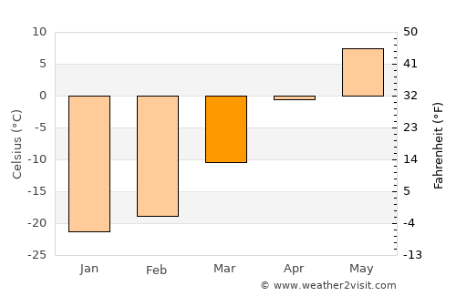 Shiree average temperature in March