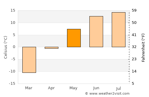 Shiree average temperature in May