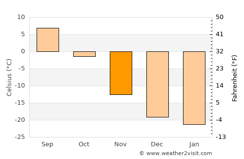 Shiree average temperature in November