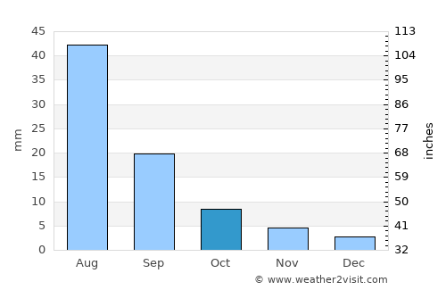 Shiree average rain in October