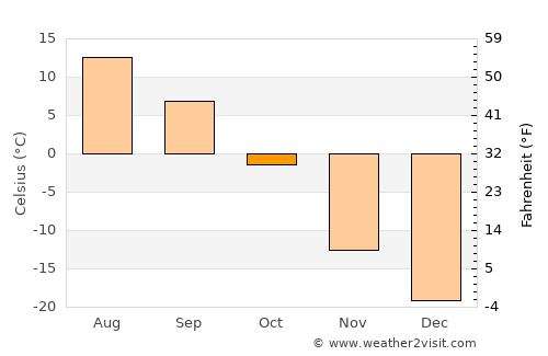 Shiree average temperature in October