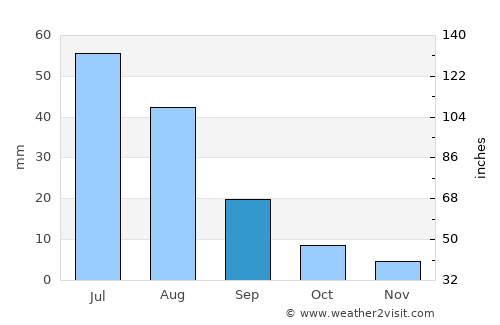 Shiree average rain in September