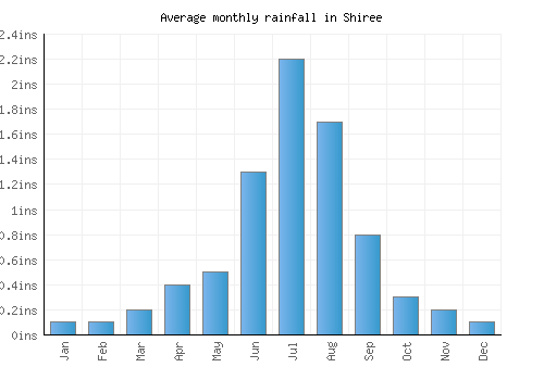 Shiree monthly rainfall chart (inches)